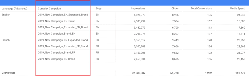 table with campaign data