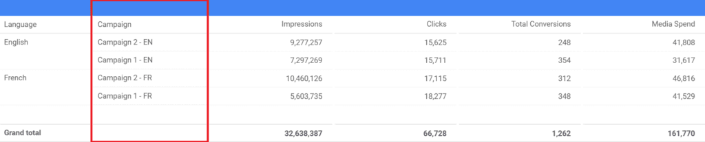 google data studio campaign data table with a column highlighted