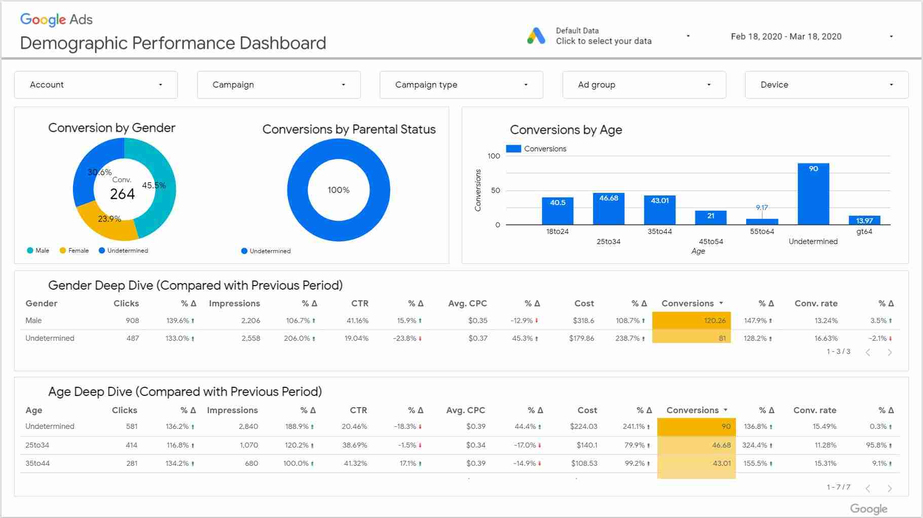 data studio templates for demographics