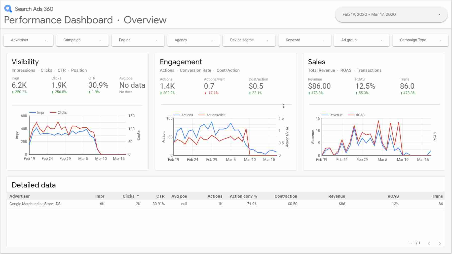 Search Ads 360 Performance Dashboard