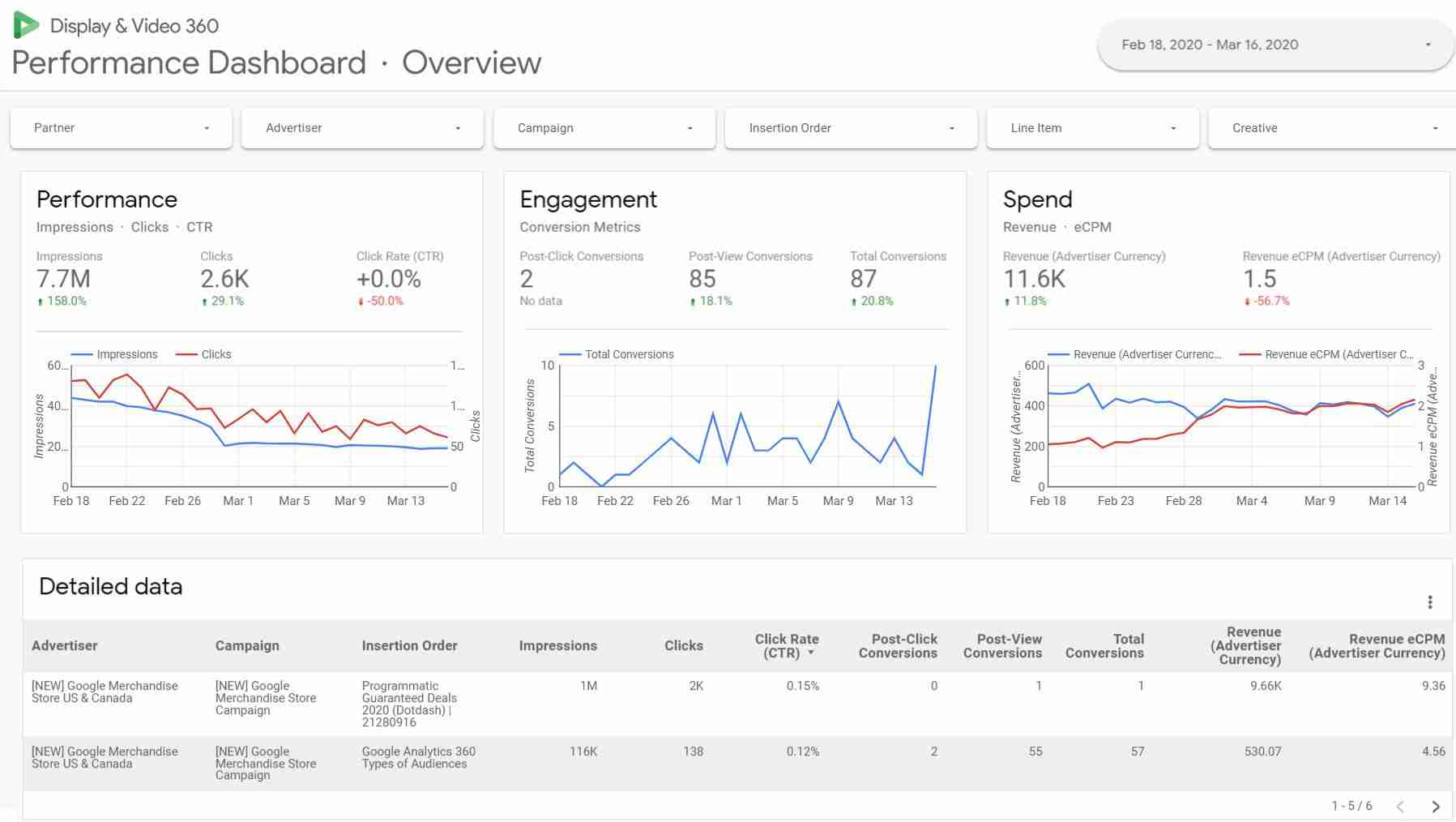 display and video 360 performance dashboard