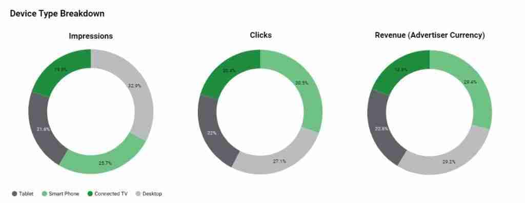 device breakdown three pie charts