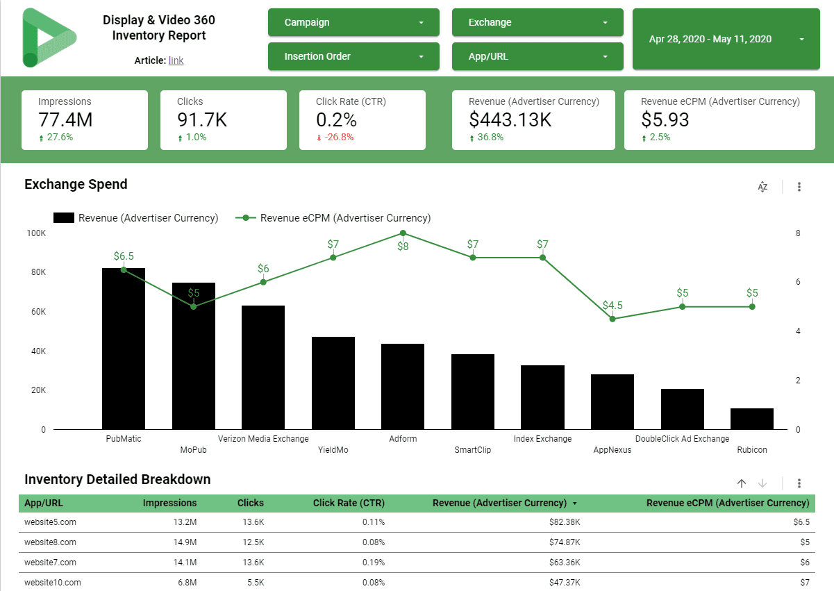 Display & Video 360 Inventory Dashboard