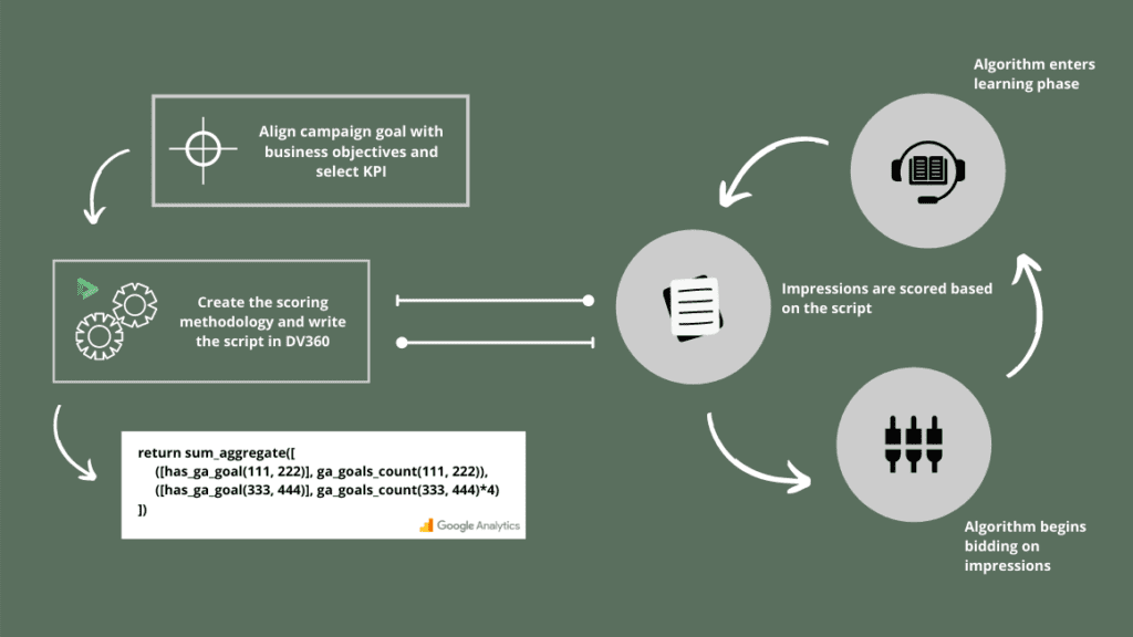 the entire custom bidding process in dv360