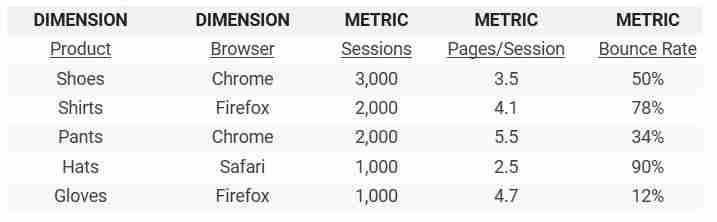 a detailed table that includes dimension and metric columns