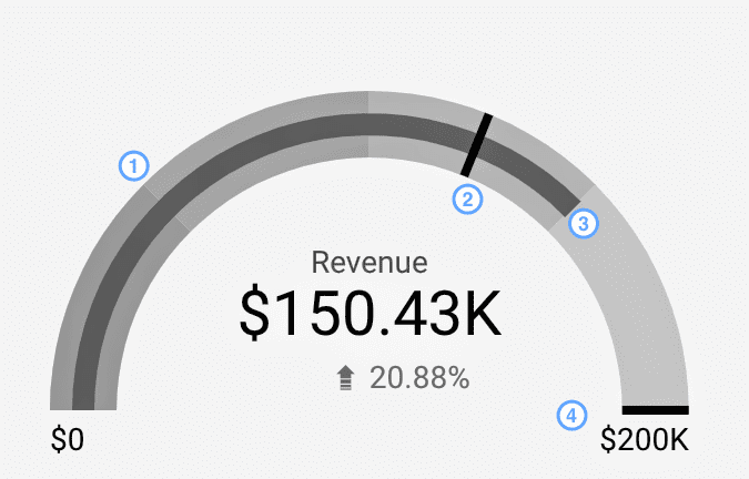 Gauge Chart revenue metric